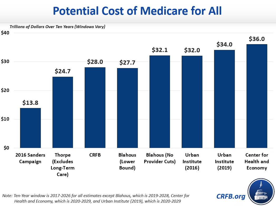 Fact Checking Medicare for All Claims from the Fourth